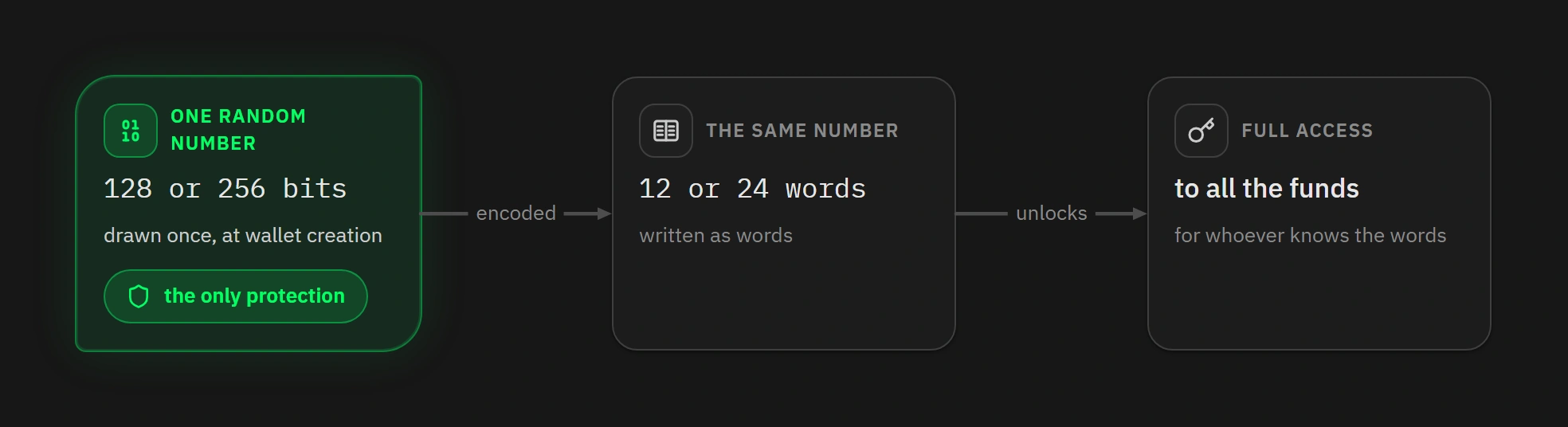How a single random number derives an entire Bitcoin wallet
