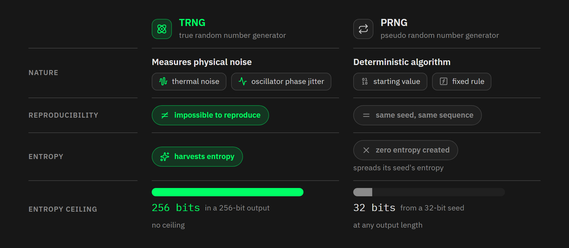 TRNG versus PRNG: harvested entropy compared with stretched entropy