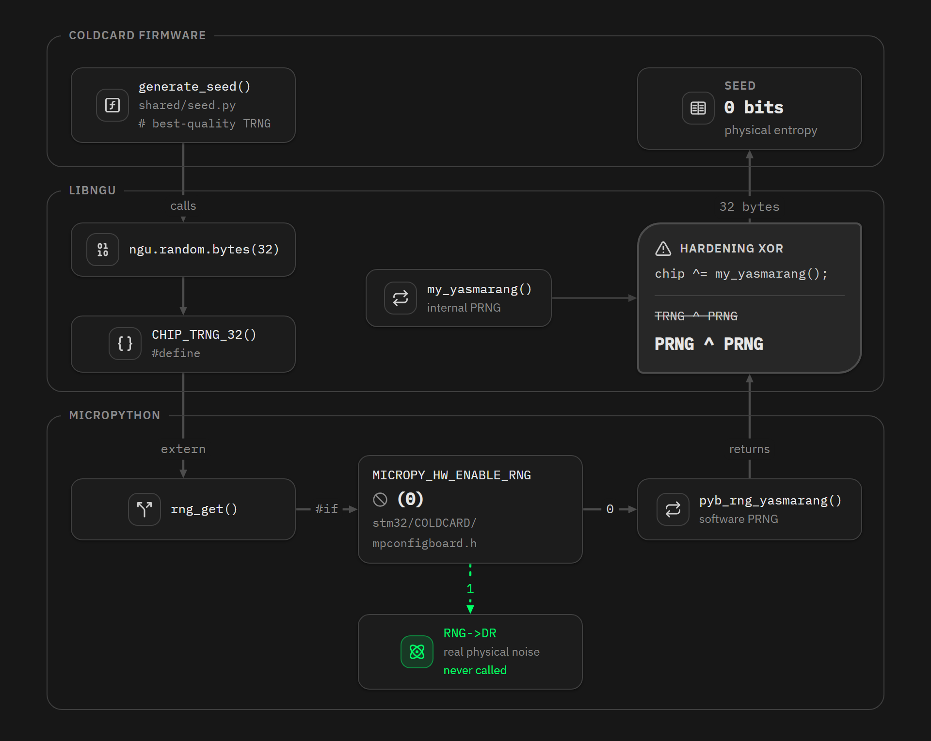 Coldcard seed generation call chain bypassing the hardware TRNG