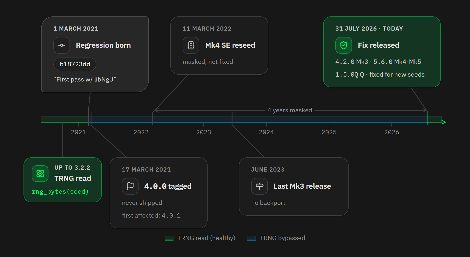 Timeline of the Coldcard RNG regression from 2021 to 2026