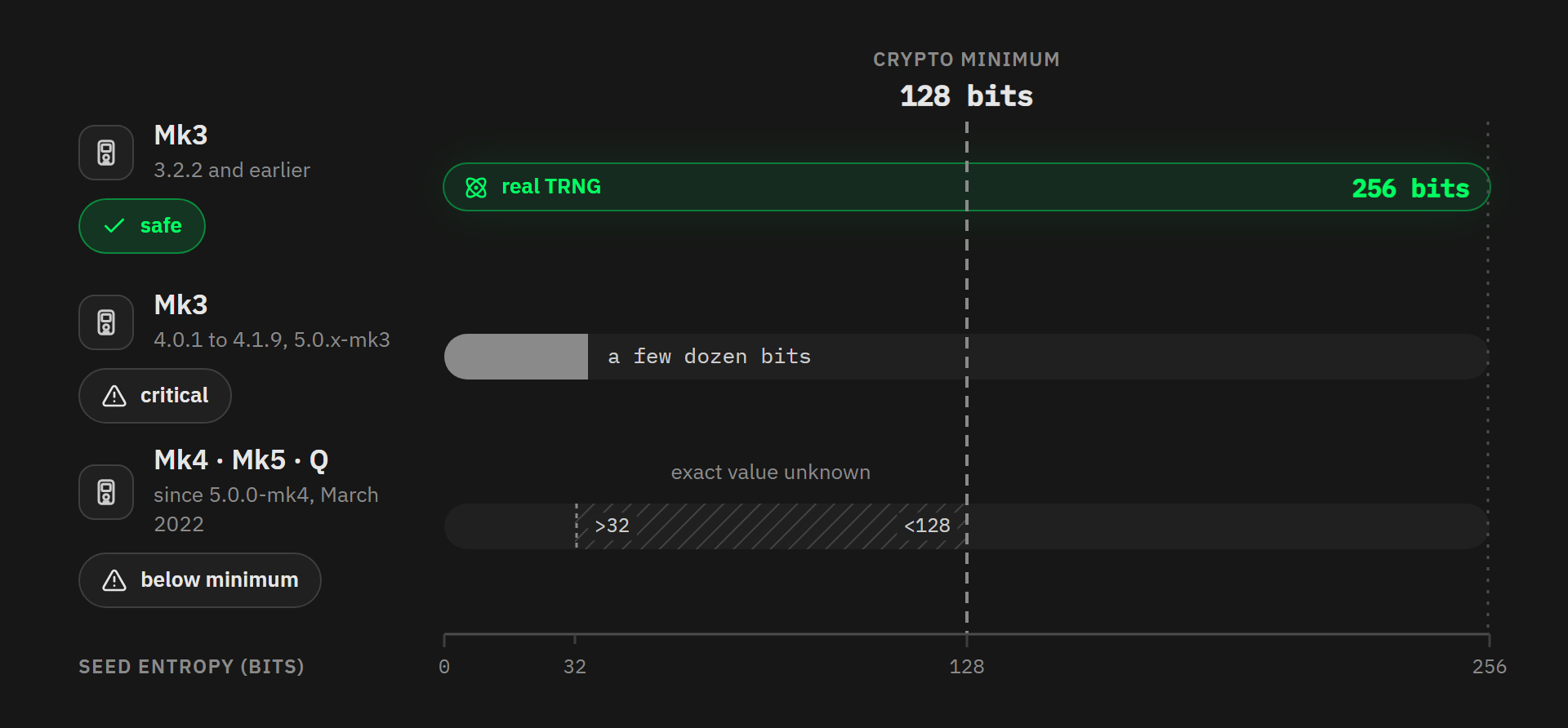 Real seed entropy per Coldcard model against the 128-bit minimum