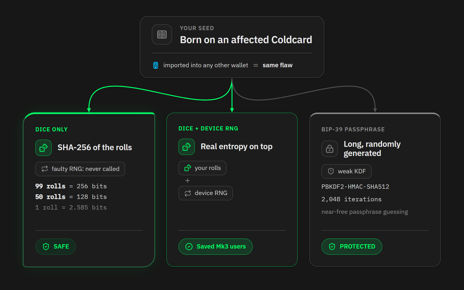What still saves a Coldcard seed: dice, mixing, passphrase