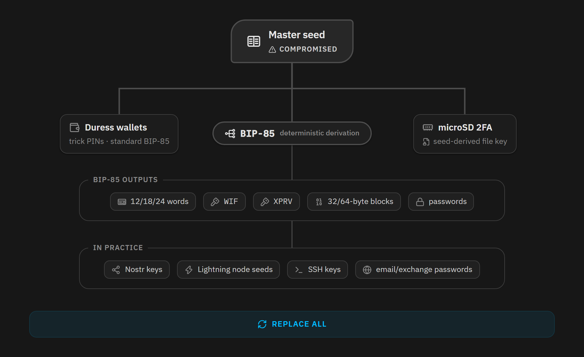 Contamination tree of BIP-85 keys derived from a compromised seed
