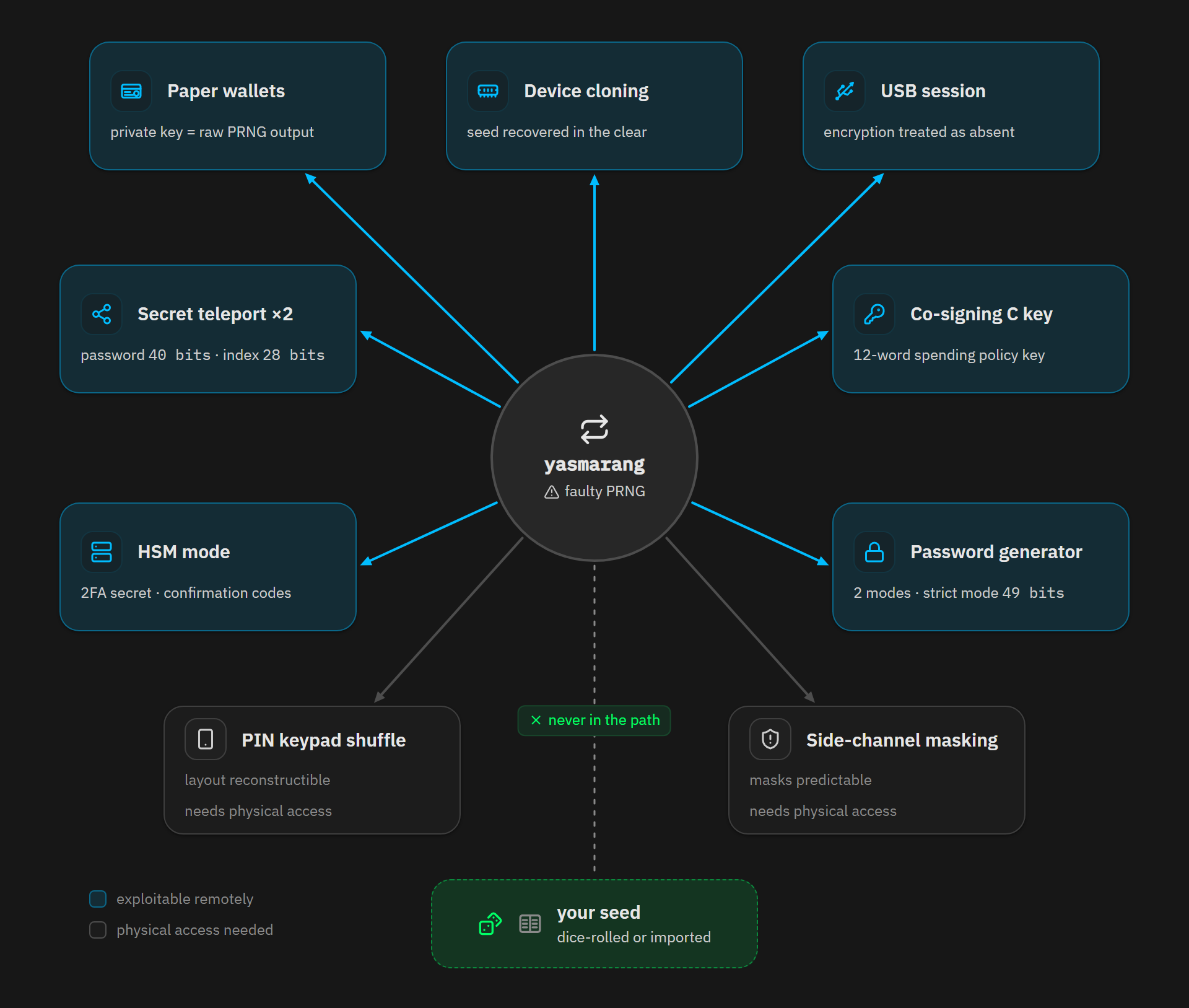 Nine Coldcard features drawing directly from the faulty PRNG