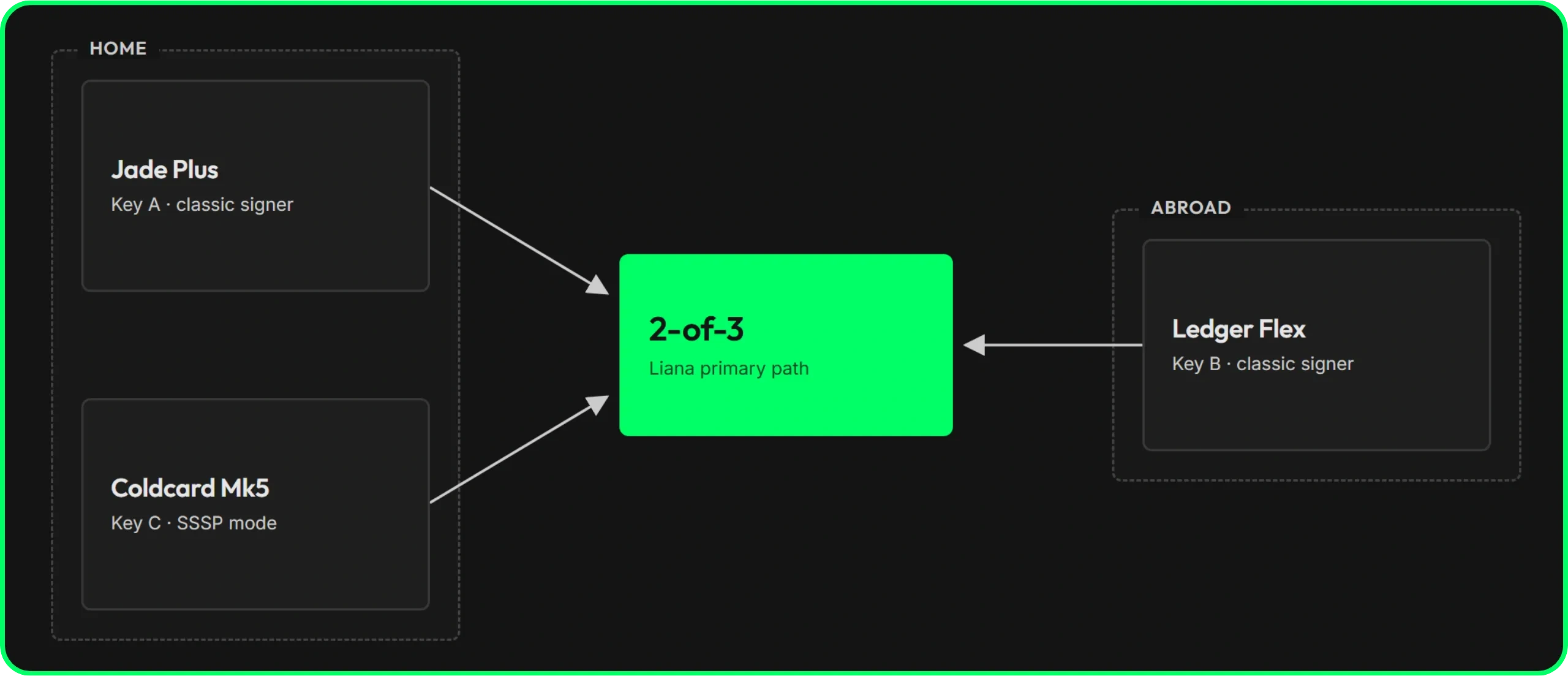 Diagram of 2-of-3 Liana wallet with geographically distributed keys