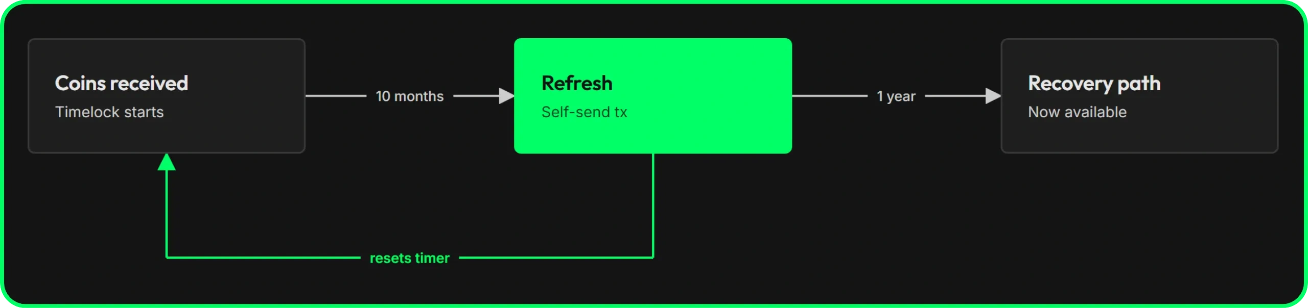 Liana wallet Refresh feature to reset timelock counters