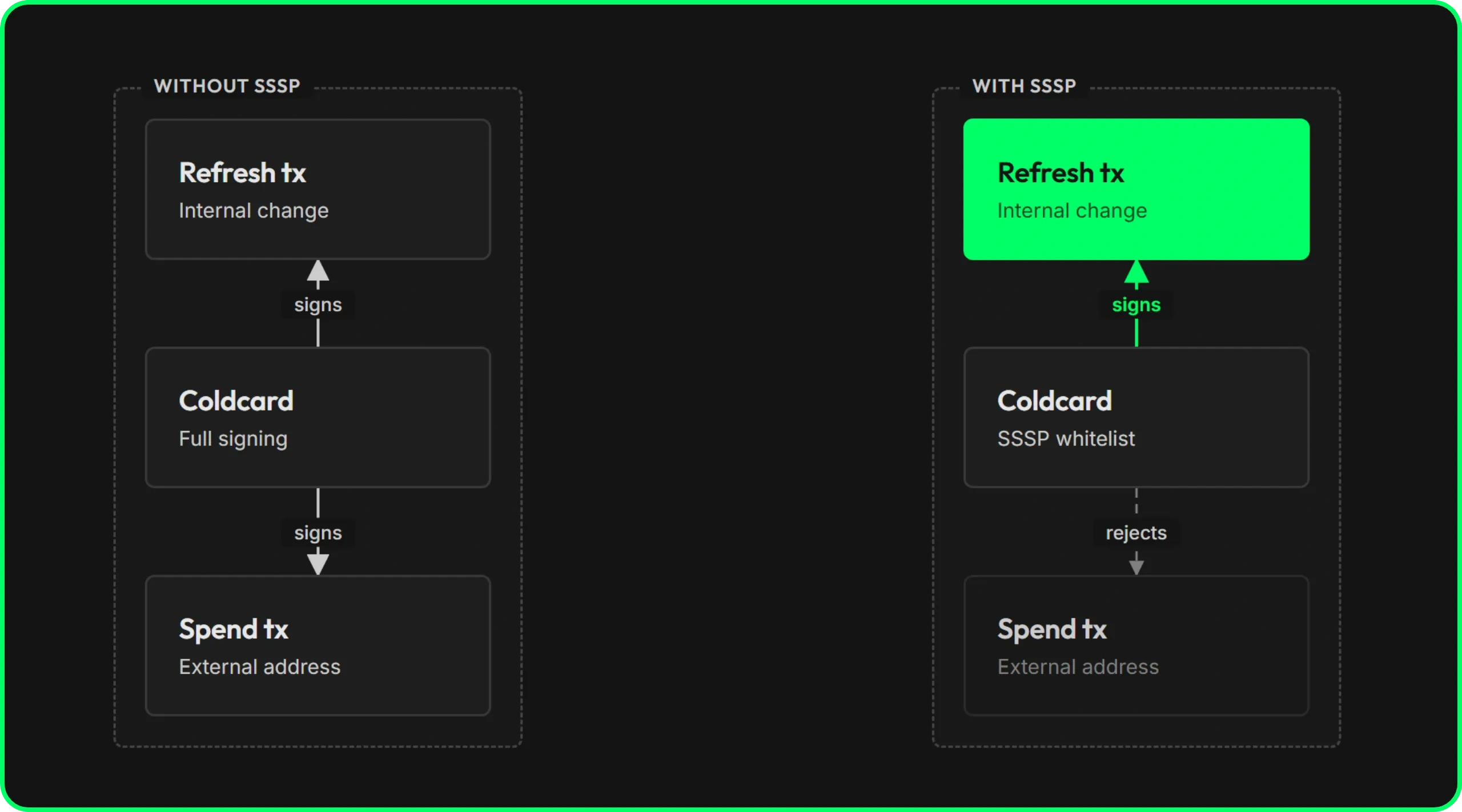 Diagram of a Coldcard refresh-only key separated from spending