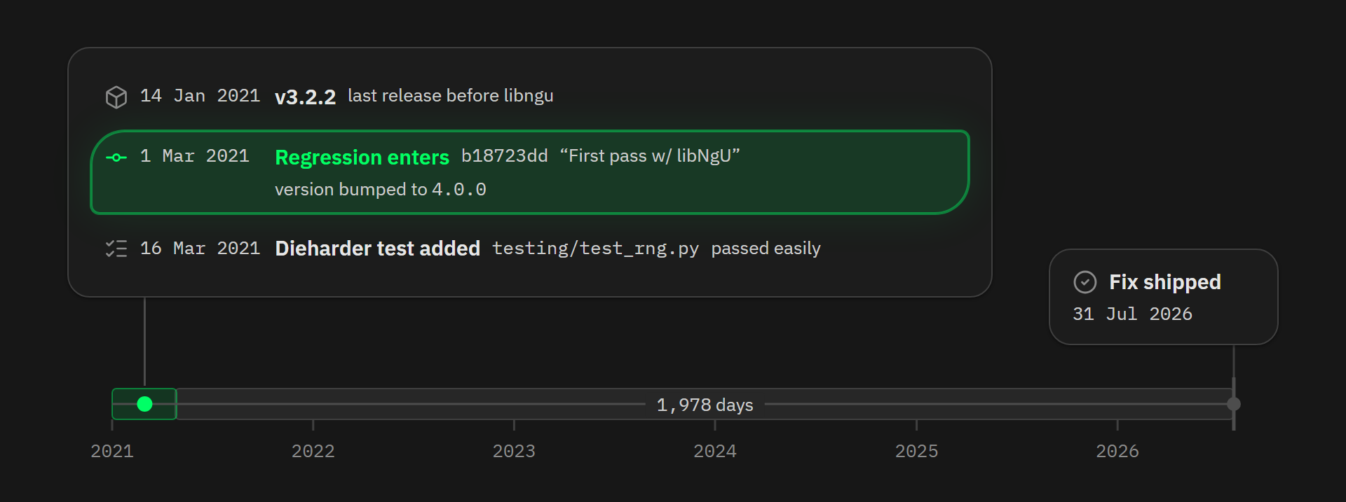 A single time axis drawn to scale from 2021 to 2026, with a band covering the 1,978 days the Coldcard RNG regression spent in the source tree