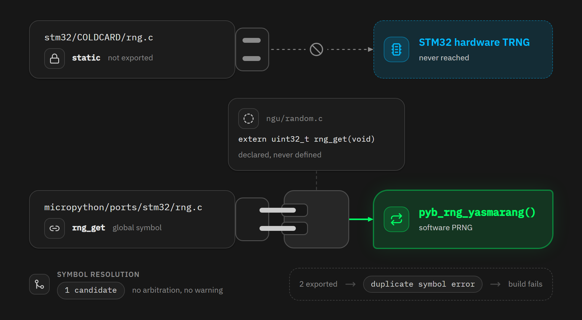 A socket left empty by libngu, two candidate plugs, and only one with bare pins that actually fits, ending on pyb_rng_yasmarang()