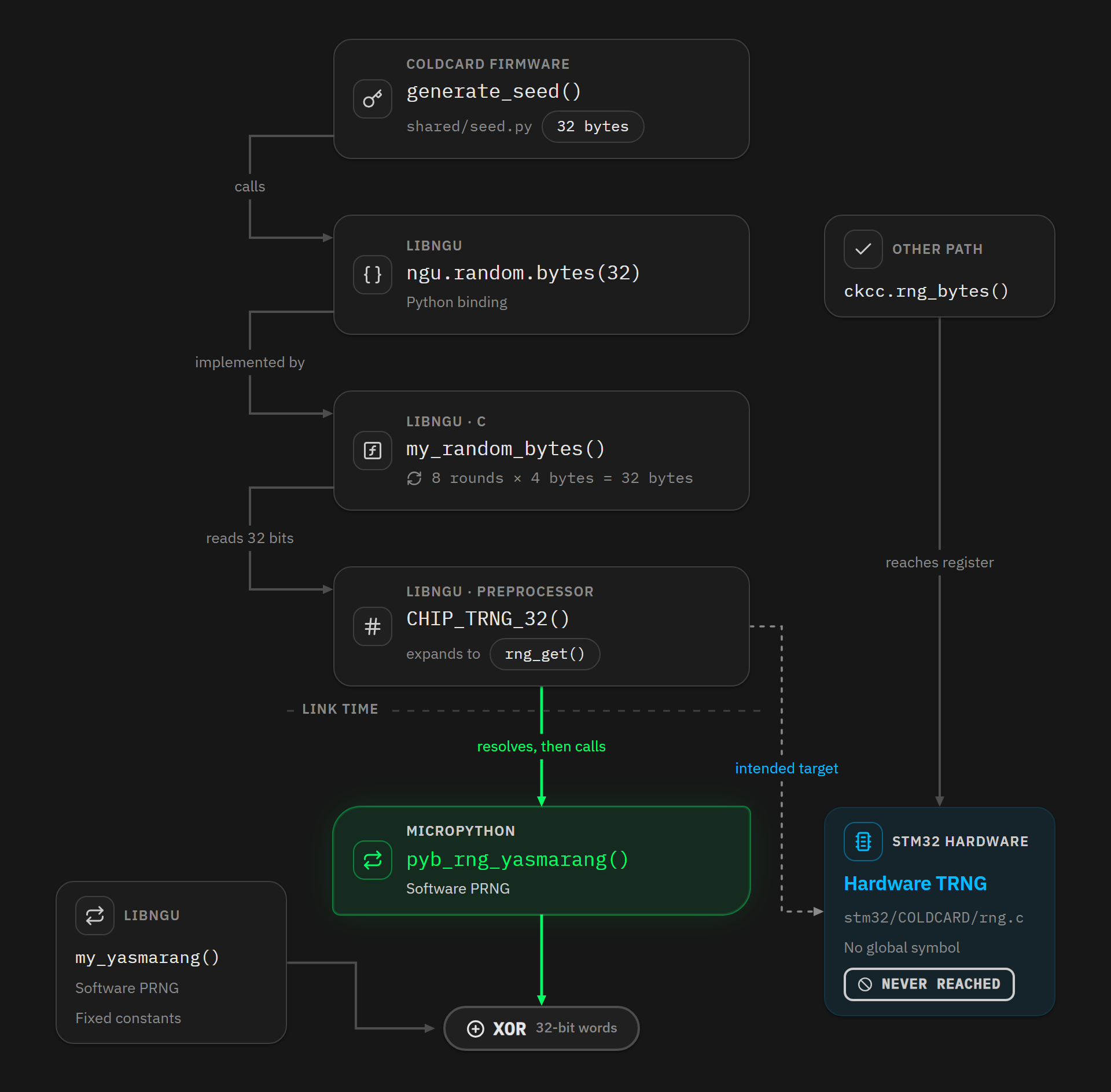 The Coldcard seed call chain crossing three repositories, where the linker binds the hardware TRNG macro to a MicroPython software generator