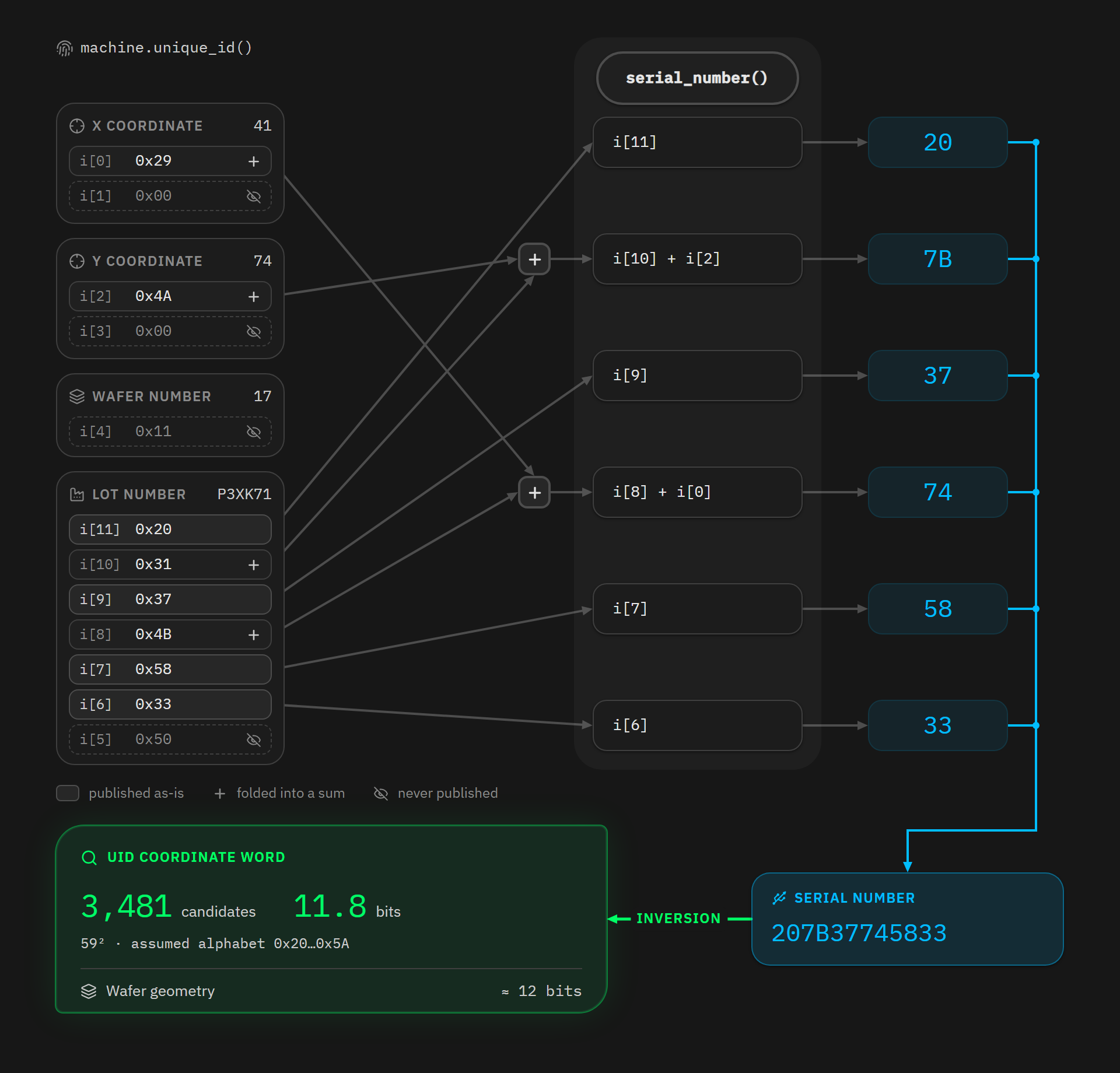 The 12 bytes of a Coldcard chip ID entering serial_number(), where four lot bytes pass through as-is, two are folded into sums with a coordinate byte and four are never published, leaving 3,481 candidates once the serial number is inverted