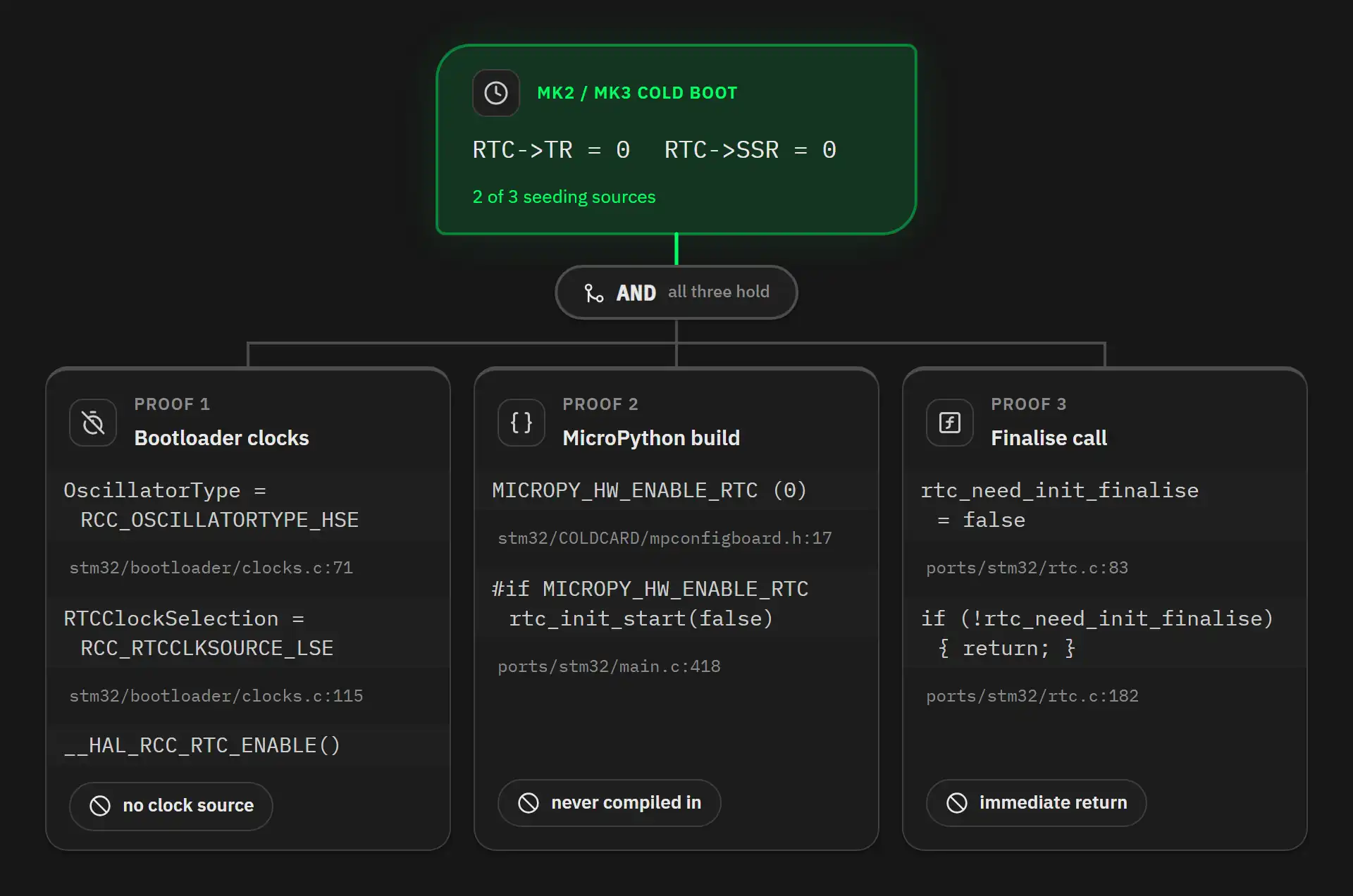 On a Coldcard Mk2/Mk3 cold boot, RTC->TR and RTC->SSR both read 0, held by three independent code proofs joined by an AND