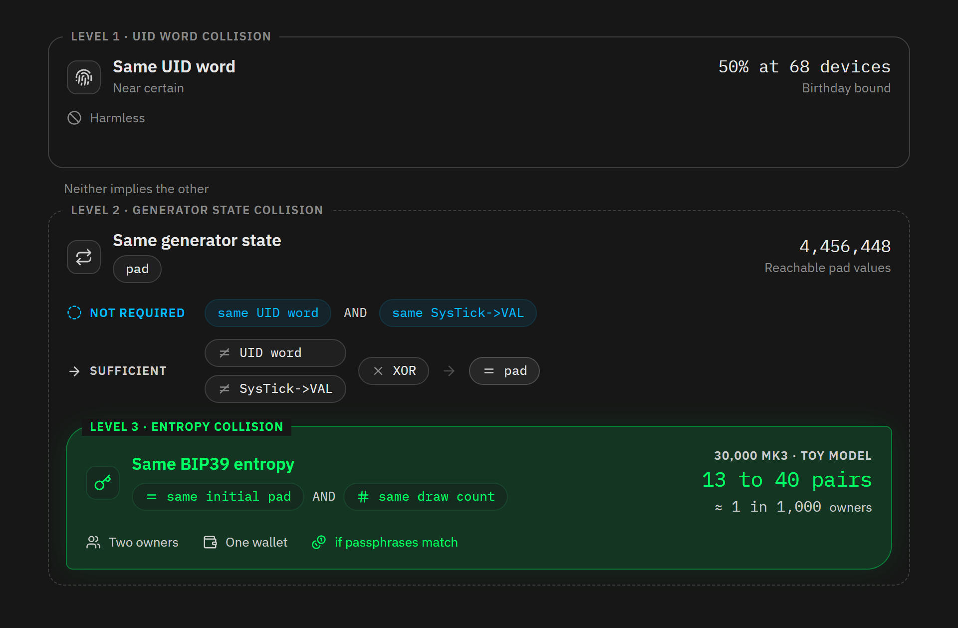 Two side-by-side collision levels that imply neither one nor the other, the UID word and the generator state, with the BIP39 entropy collision nested inside the second one