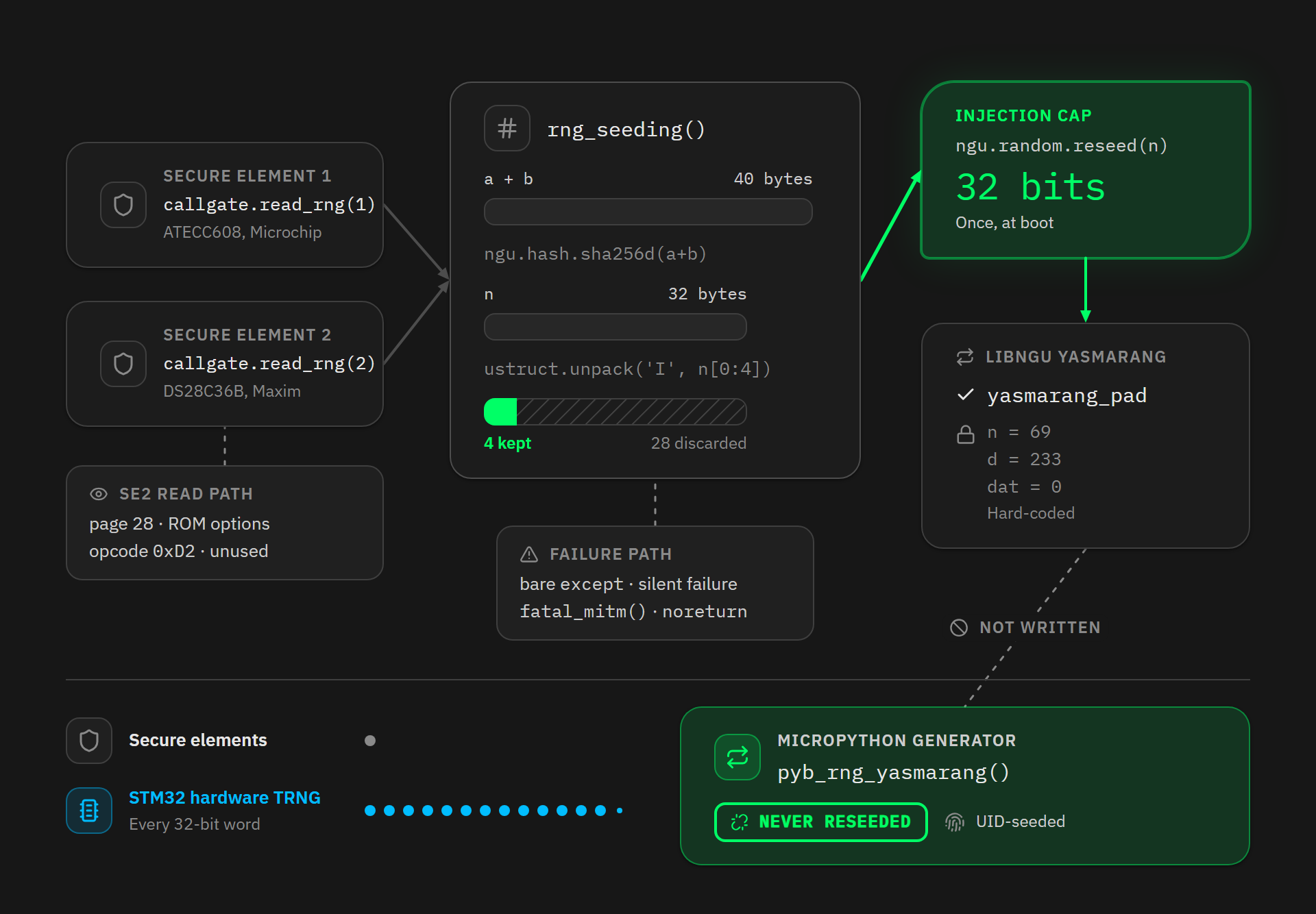 Two secure elements feed 40 bytes into rng_seeding(), which hashes them and keeps only 4 bytes: the reseed is capped at 32 bits, writes one state variable of four, and never reaches the MicroPython generator
