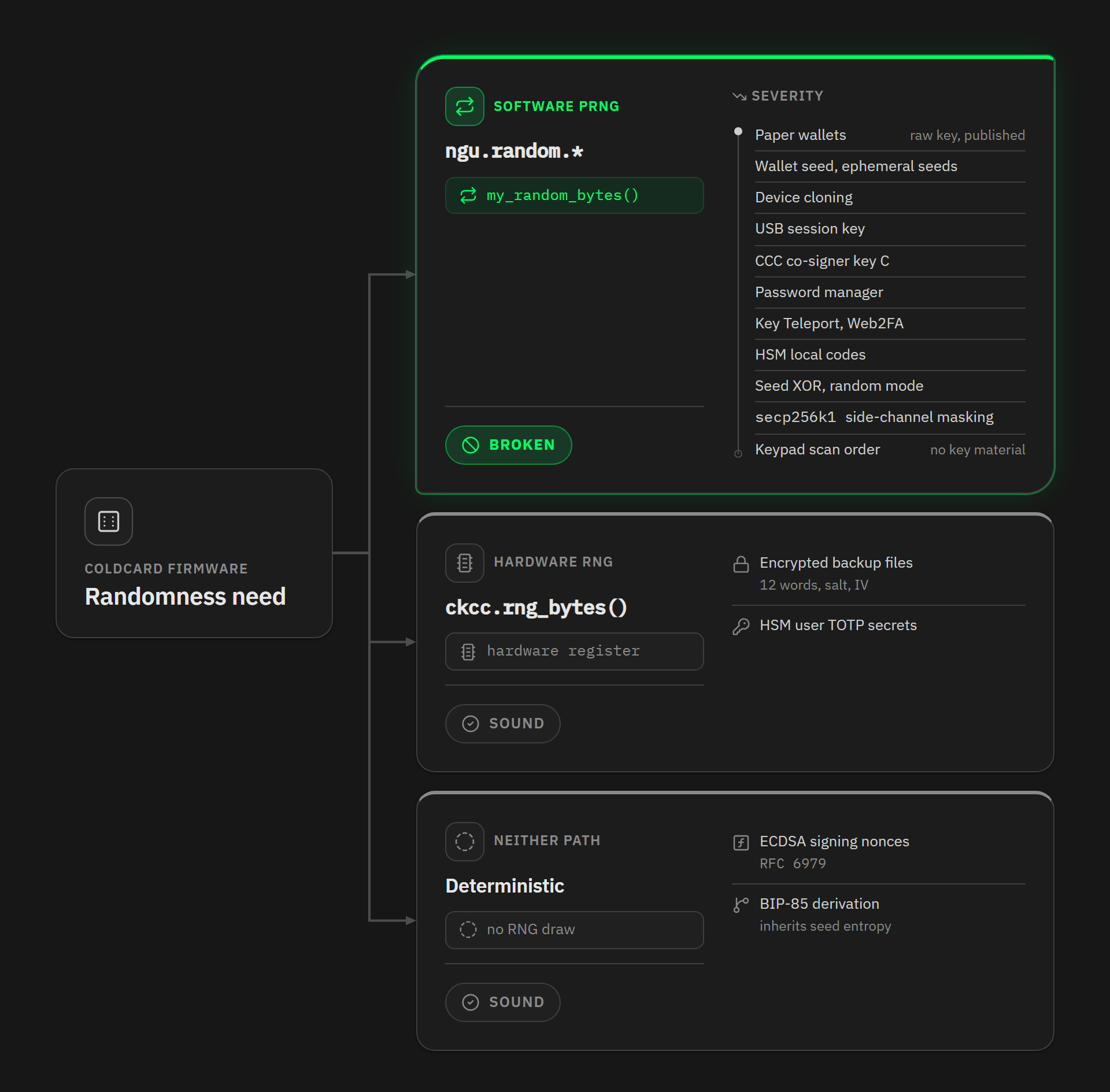 The Coldcard firmware randomness need forks into three paths: a broken software PRNG feeding eleven features, a sound hardware register feeding two features, and a deterministic path that draws nothing