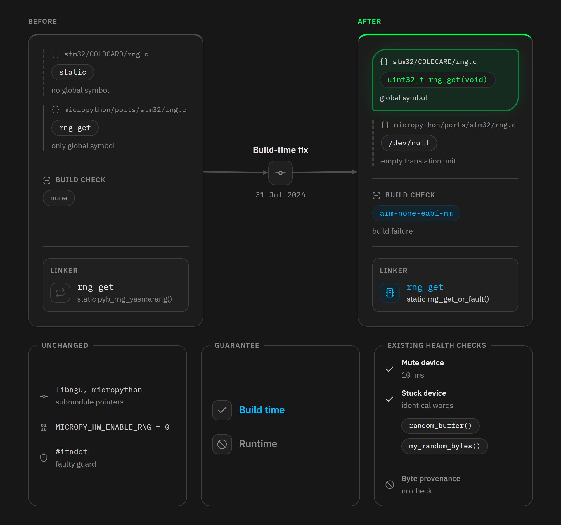 Symbol resolution of rng_get at link time, before and after the 31 Jul 2026 build-time fix