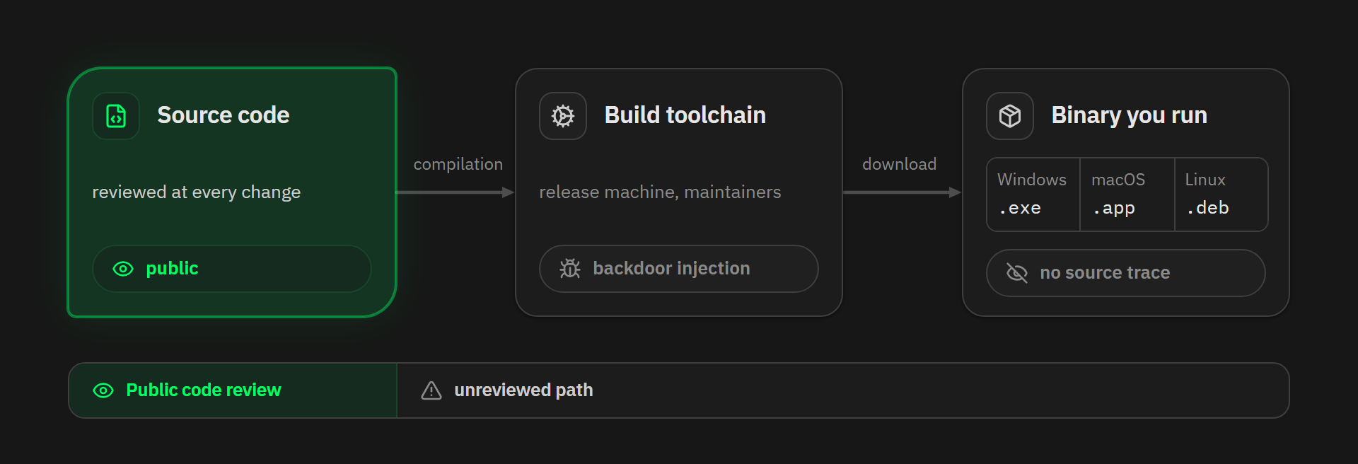 Source-to-binary pipeline showing where public code review stops