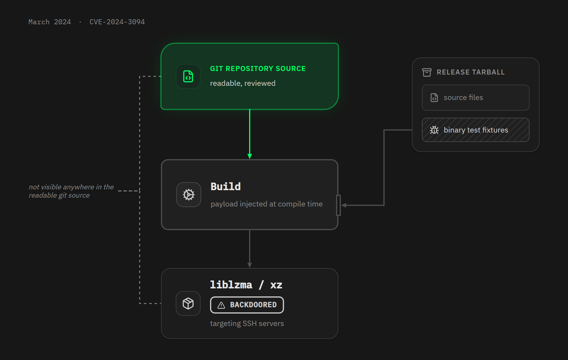 xz-utils backdoor CVE-2024-3094 injected at build time, invisible in the source