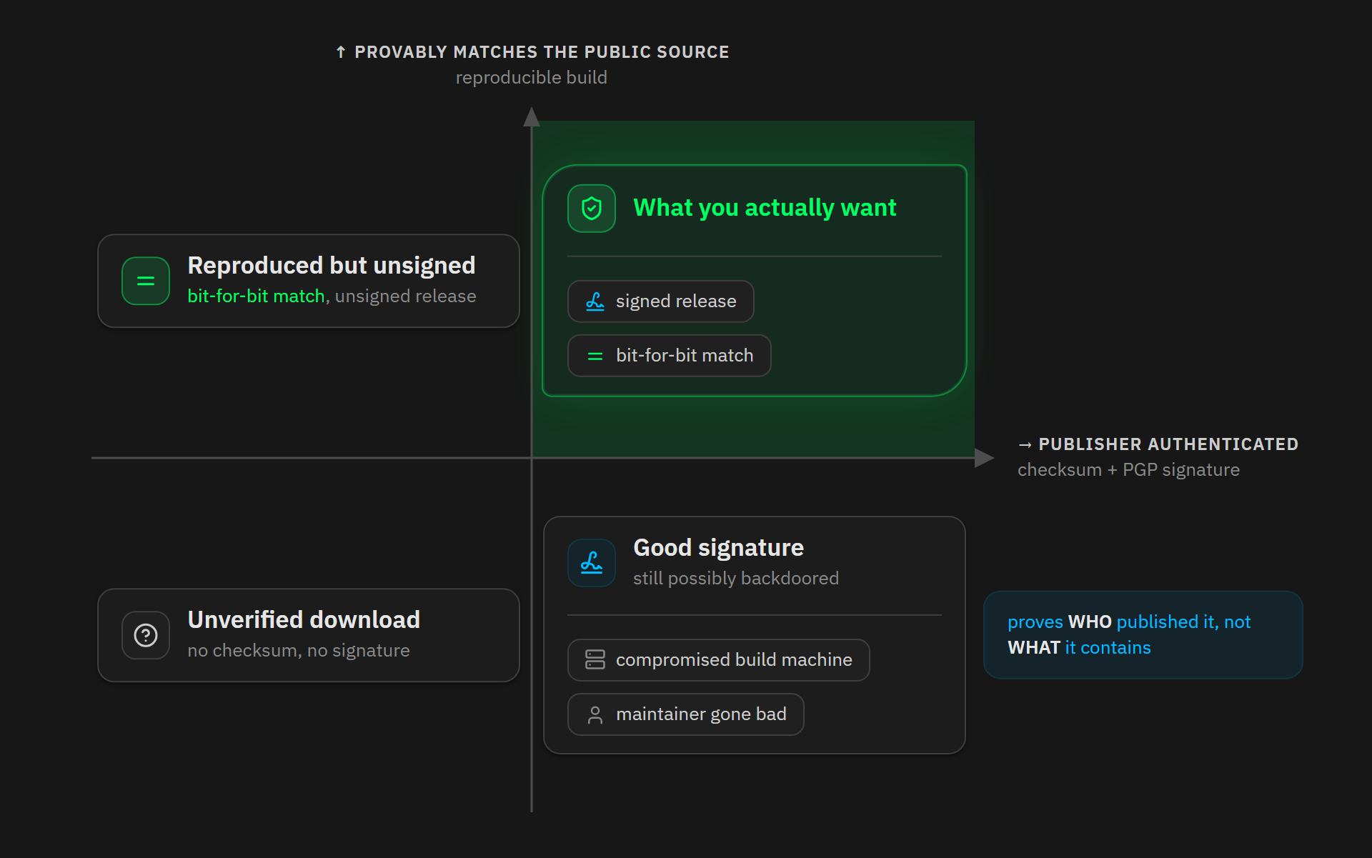 Four verification zones: a PGP signature authenticates the publisher, not the binary