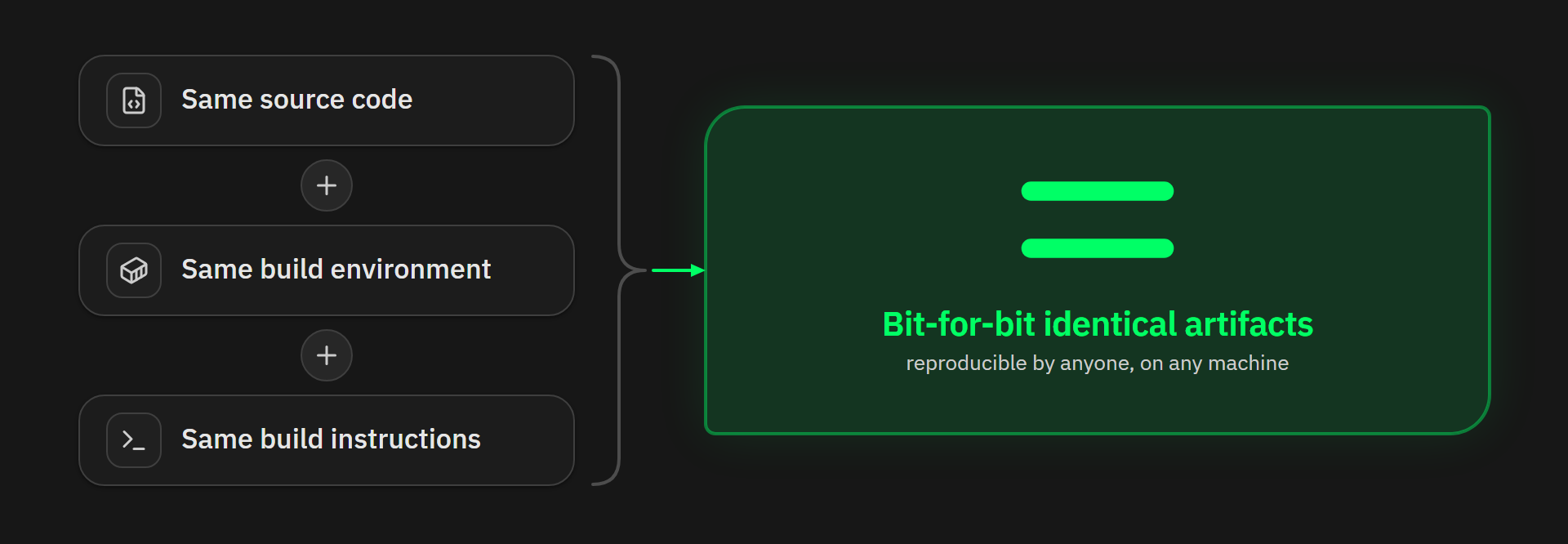 The three conditions of a reproducible build producing bit-for-bit identical artifacts