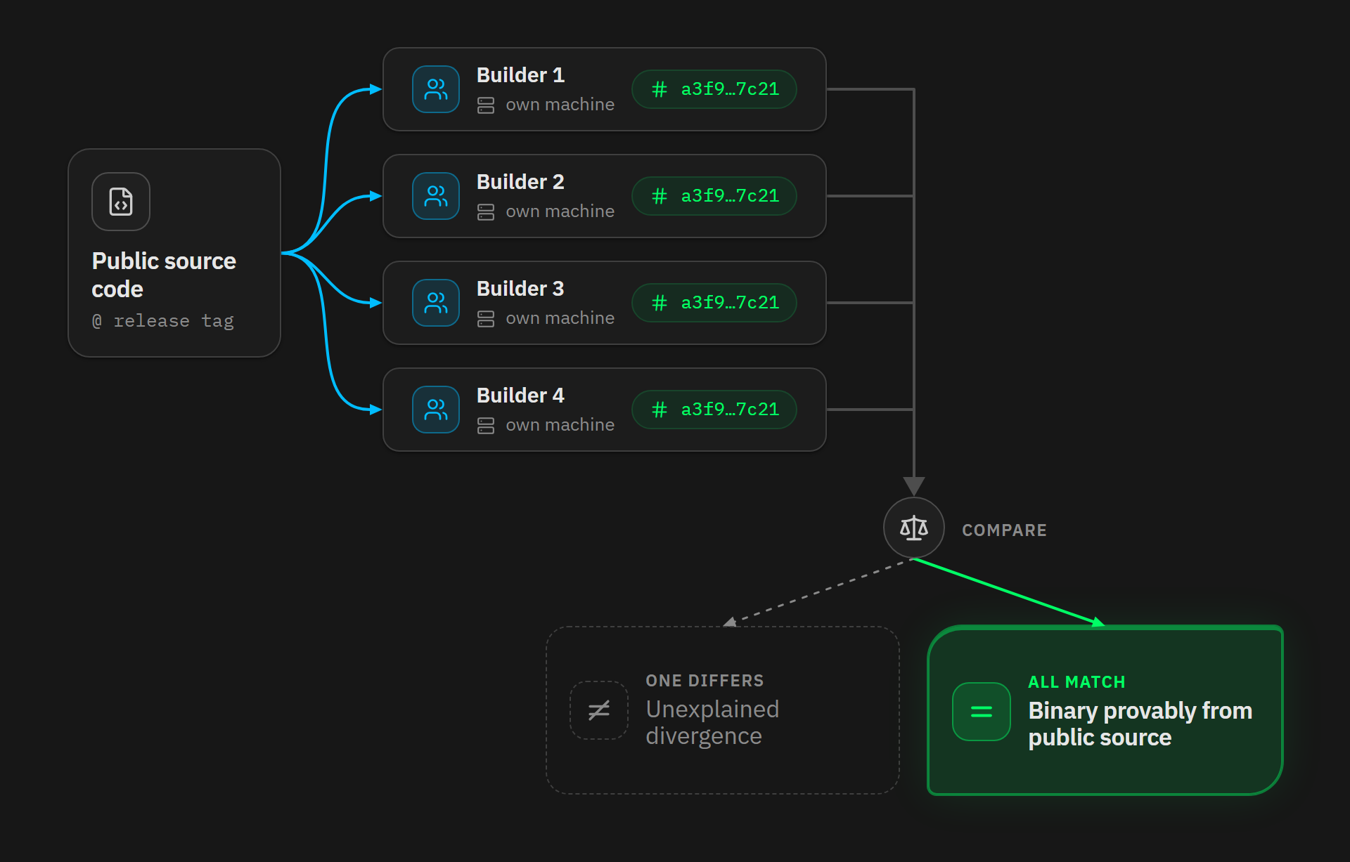Independent builders rebuilding the same release tag and comparing fingerprints