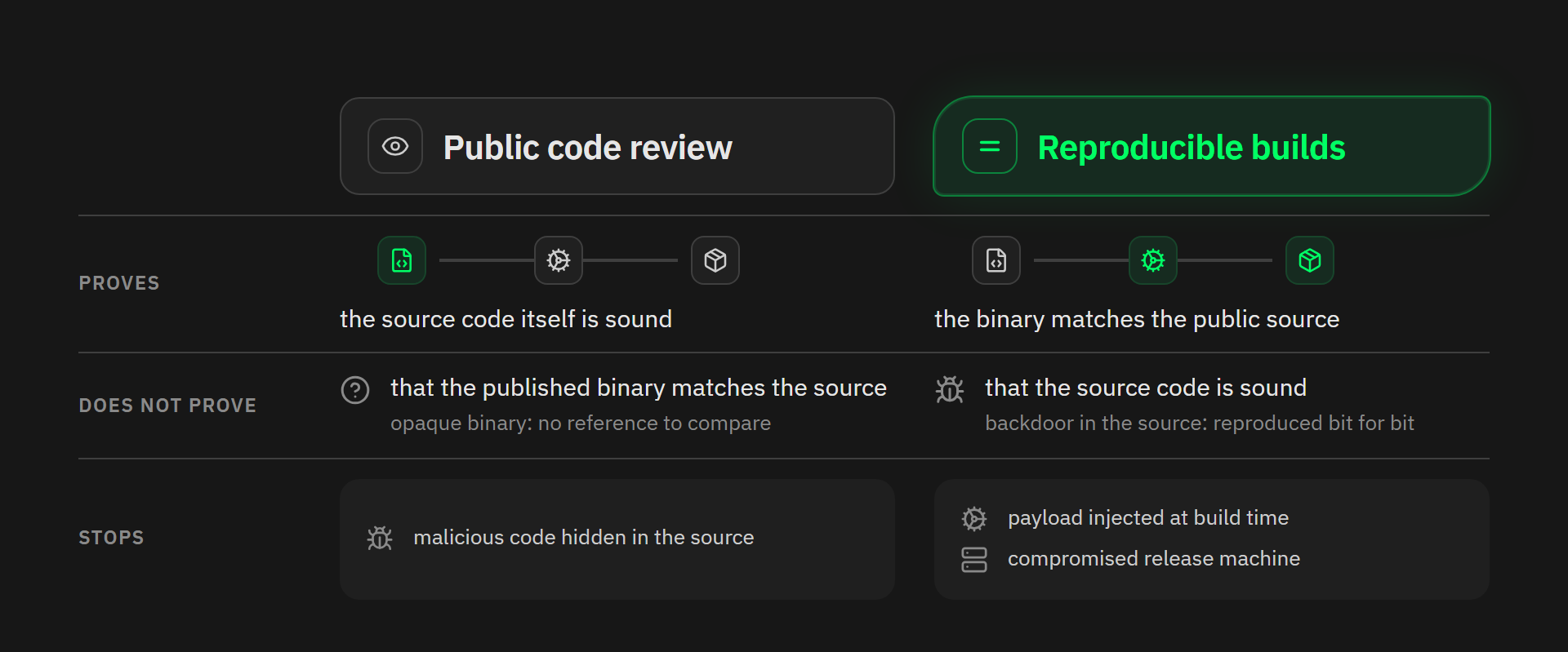 Public code review and reproducible builds compared row by row