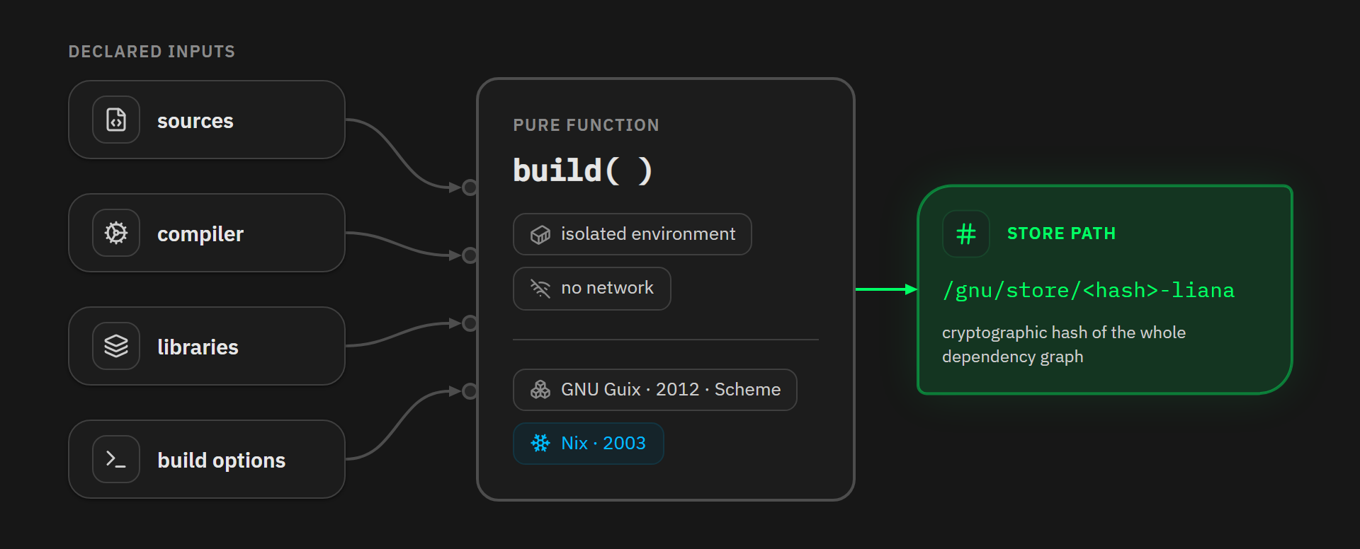 Guix and Nix treating a build as a pure function of declared inputs