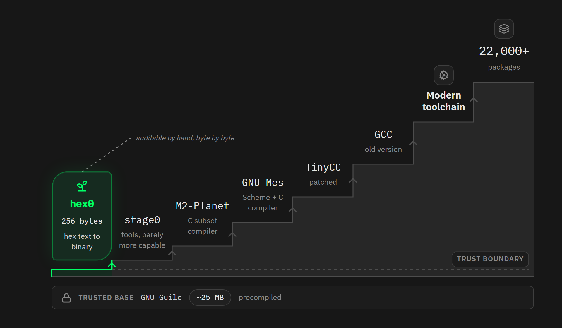 Bootstrap staircase from the 256-byte hex0 seed to the modern toolchain