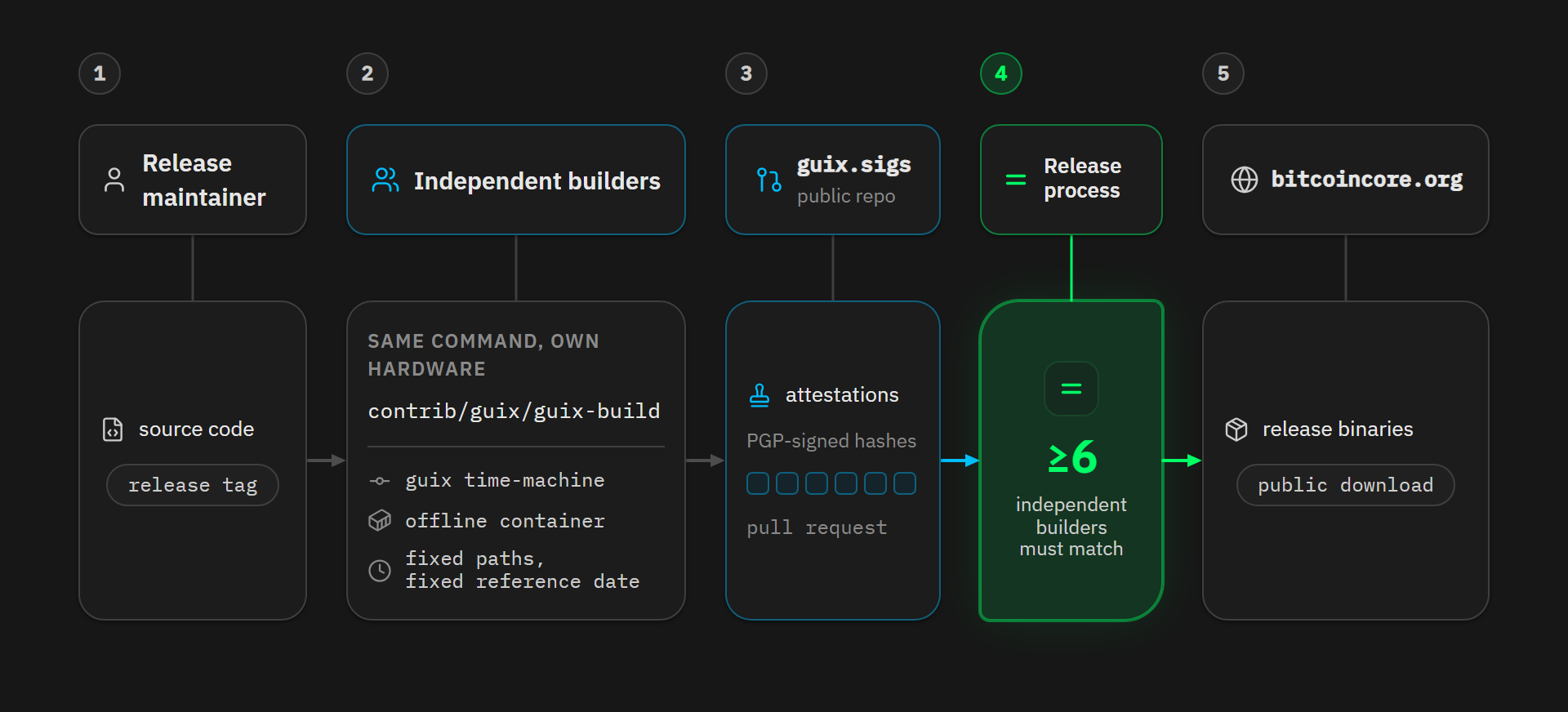 Bitcoin Core release attested by independent builders through guix.sigs