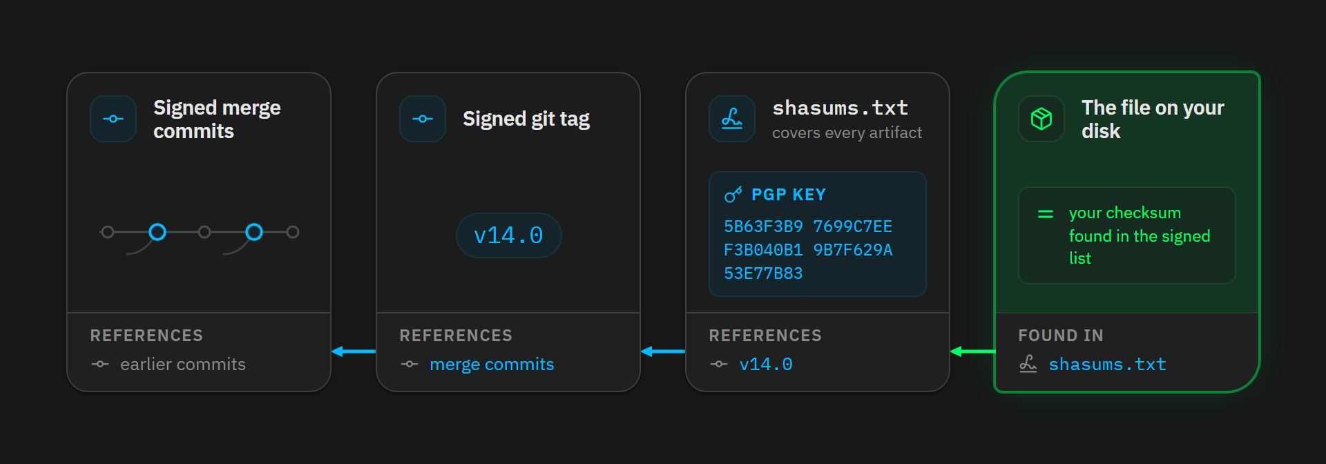 Liana release signature chain from signed commits to the downloaded file