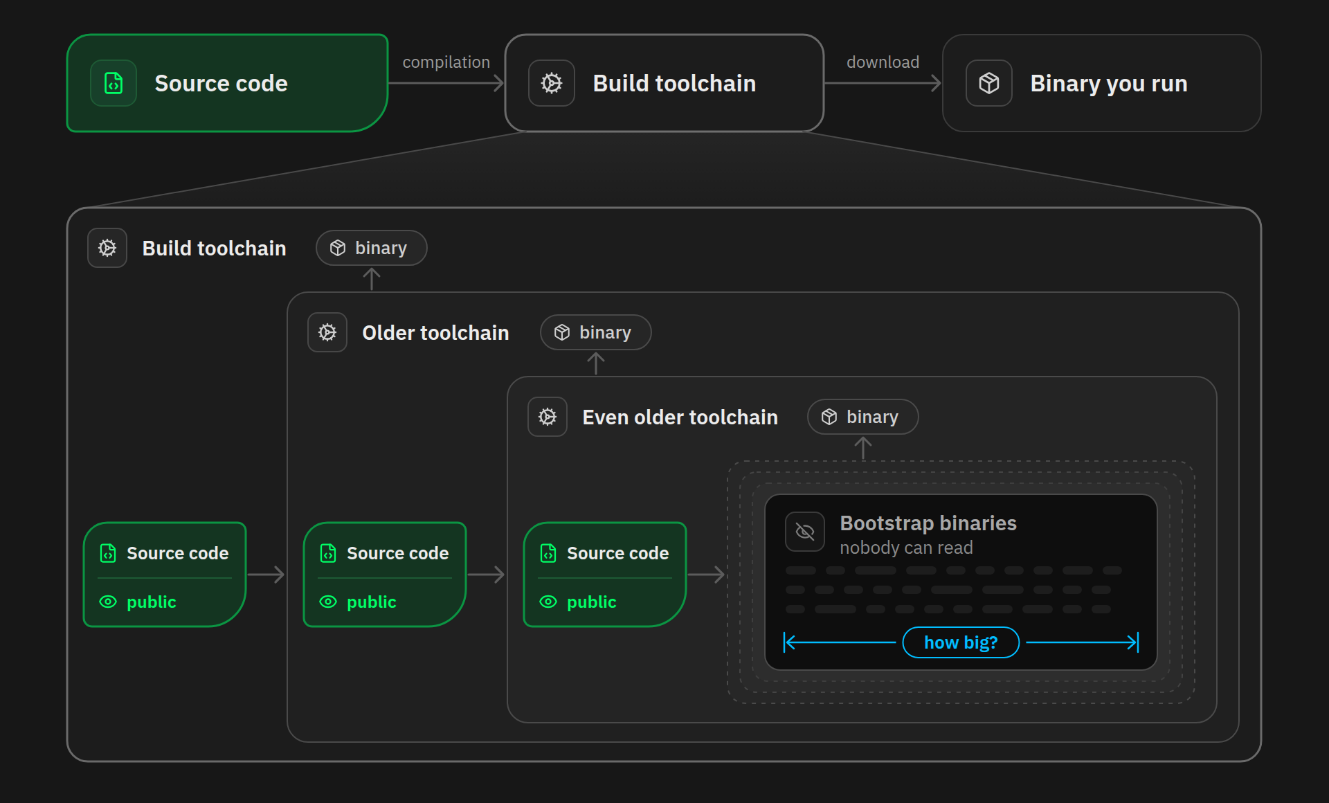 Nested build toolchains, each one a binary compiled from public source code by an older toolchain, down to opaque bootstrap binaries